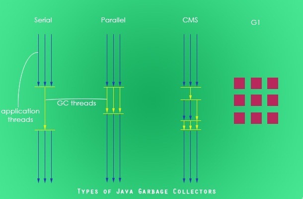 Java Garbage collectors