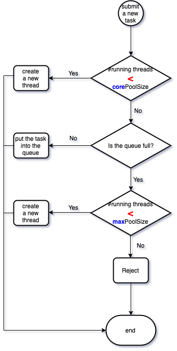 Thread pool's parameters