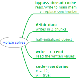 Volatile solve