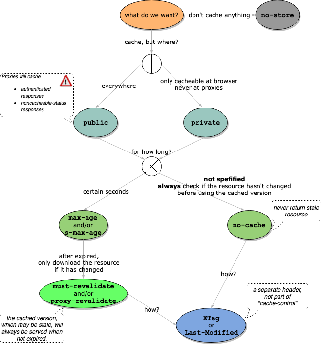 http cache control by use case